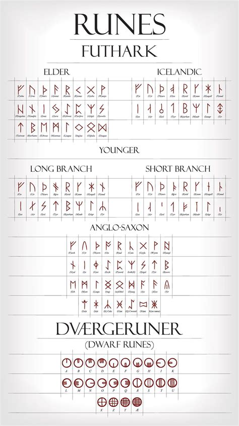 Runic alphabet of norse paganism and their meanings